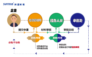 2023年?；方?jīng)營許可證辦理流程
