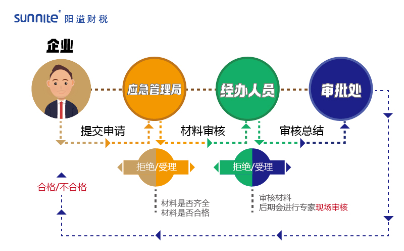 2023年?；方?jīng)營許可證辦理流程